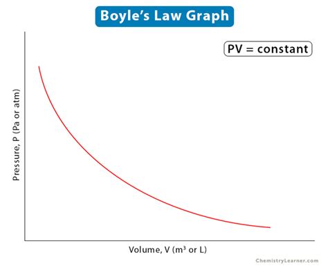 5 Boyle's Law Graph Tips