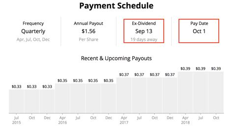bp amoco dividend payment dates