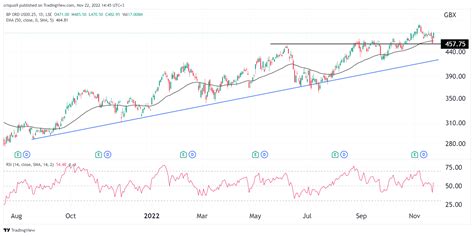 bp current share price