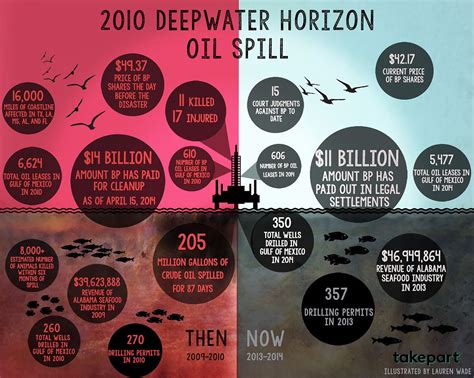 bp oil spill date