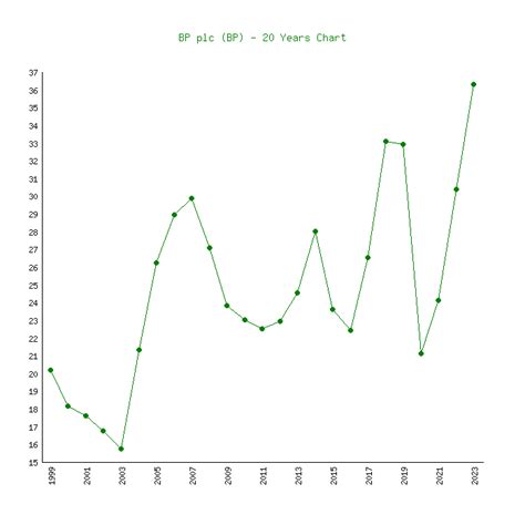 bp plc share price chart