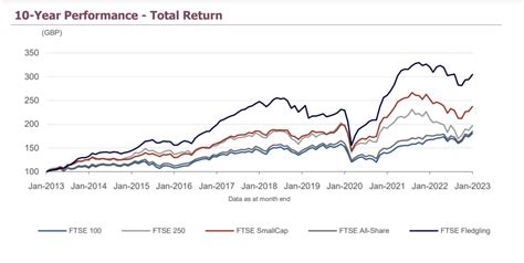 bp share price ftse 100