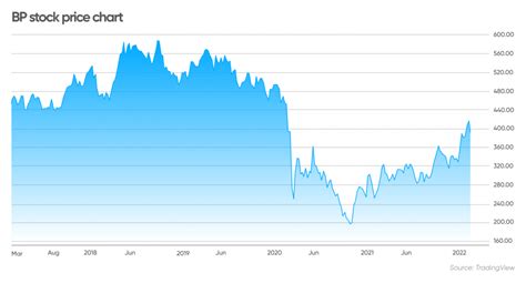 bp stock price historical chart