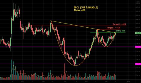 bpcl share price graph