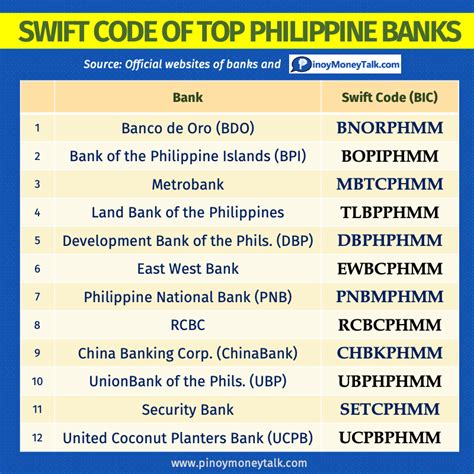 bpi bank code philippines iban