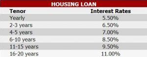bpi housing loan interest rate 2023