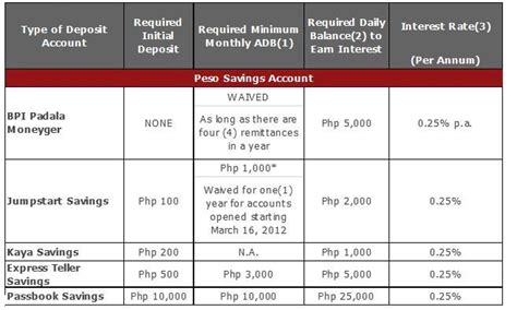 bpi no maintaining balance savings account