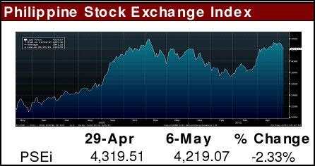 bpi stock market price philippines