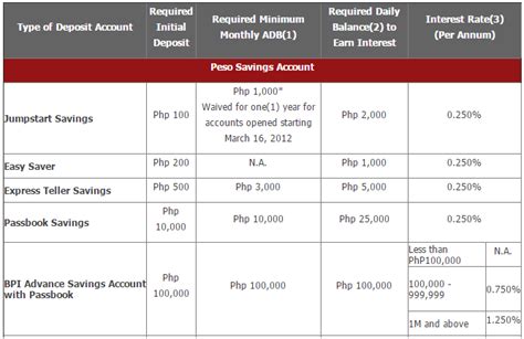 bpi types of savings account