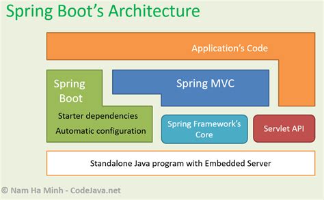 Bpm-Platform.xml Spring Boot