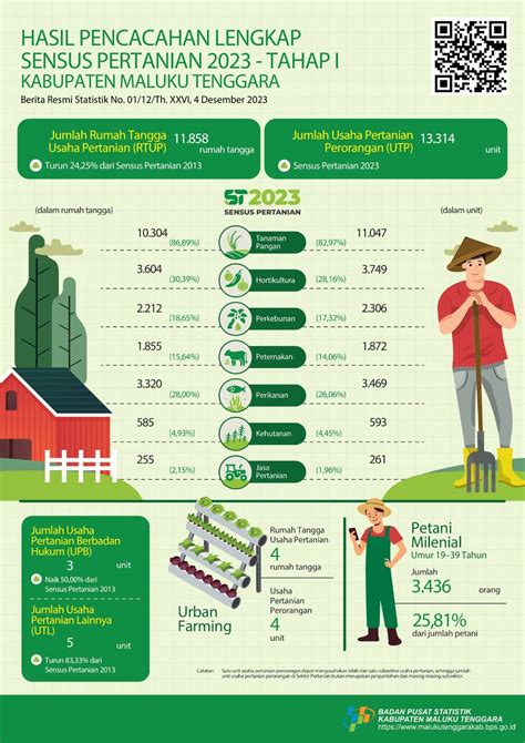 Data Terbaru BPS Pertanian: Produksi Pertanian Nasional Meningkat!