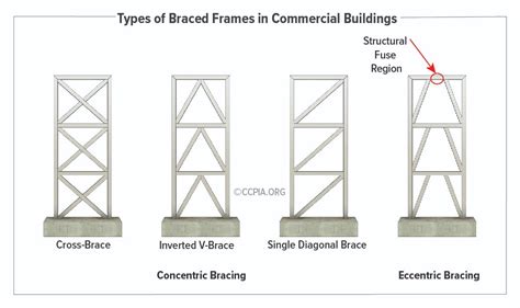 Brace Frame In Construction