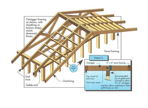 bracing a roof truss