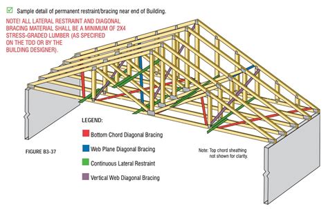 bracing a roof truss