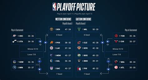 bracket playoff nba 2023