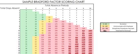 bradford factor scale