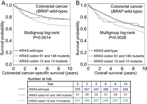 braf mutation colon cancer prognosis