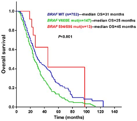 braf positive melanoma survival rate