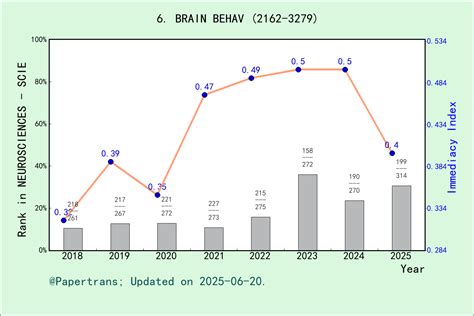 brain behav impact factor