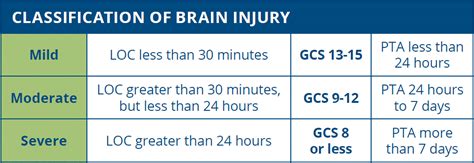 Brain Injury Classification