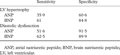 Elevated Brain Natriuretic Peptide Levels: What Do They Mean?