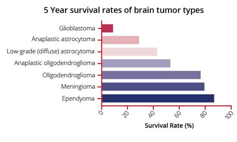 brain stem glioma survival rate