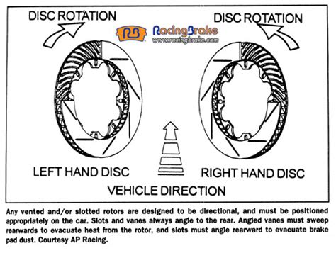 Brake Disc Direction