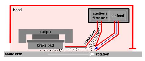 Brake Dust Extraction