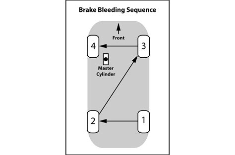 Brake Fluid Bleed Sequence