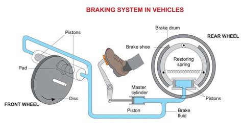 Brake System Components And Functions