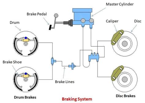 Brake System Parts And Function