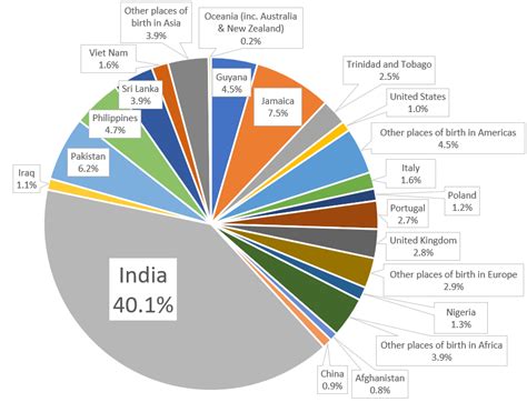 Brampton Brown Population