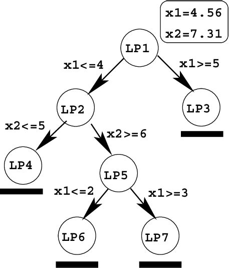 branch and bound integer programming examples