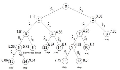 branch and bound method