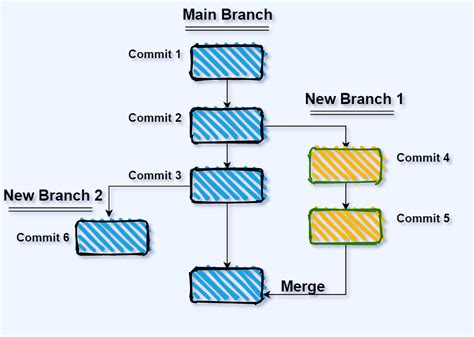 Branch dan Merge dalam Git