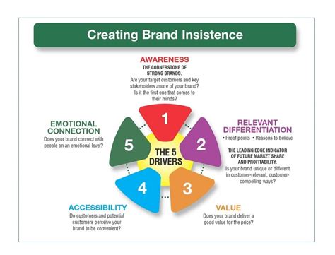 brand equity measurement models