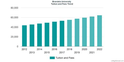 brandeis university tuition & room and board