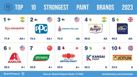 Brands Of Paints
