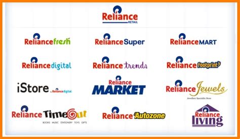brands owned by reliance retail