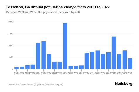 Braselton Ga Population