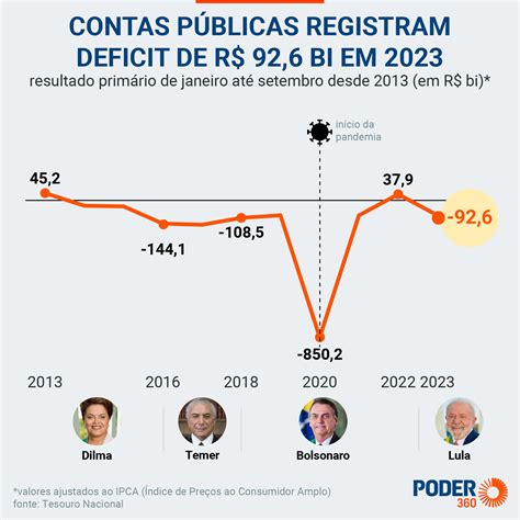 brasil fechamento das contas 2022 e 2023