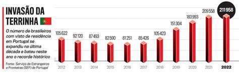 brasileiros em portugal 2022