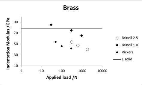 Brass Young's Modulus