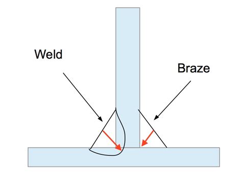 Braze Vs Weld Strength