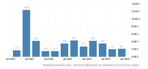 brazil annual growth rate