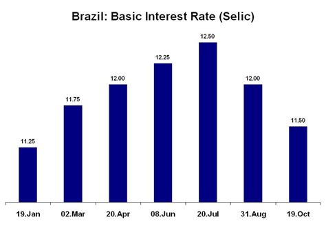 brazil central bank selic rate