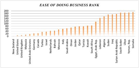 brazil ease of doing business ranking