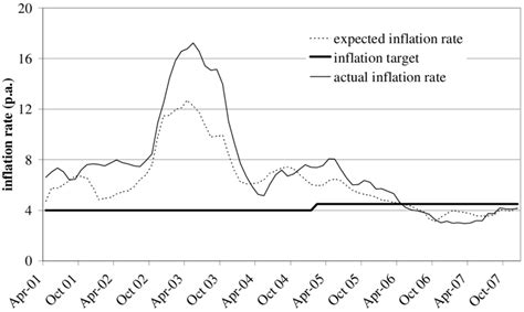 brazil inflation new target
