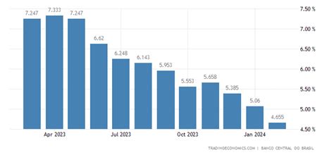brazil inflation rate 2023
