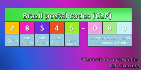 brazil postal code example